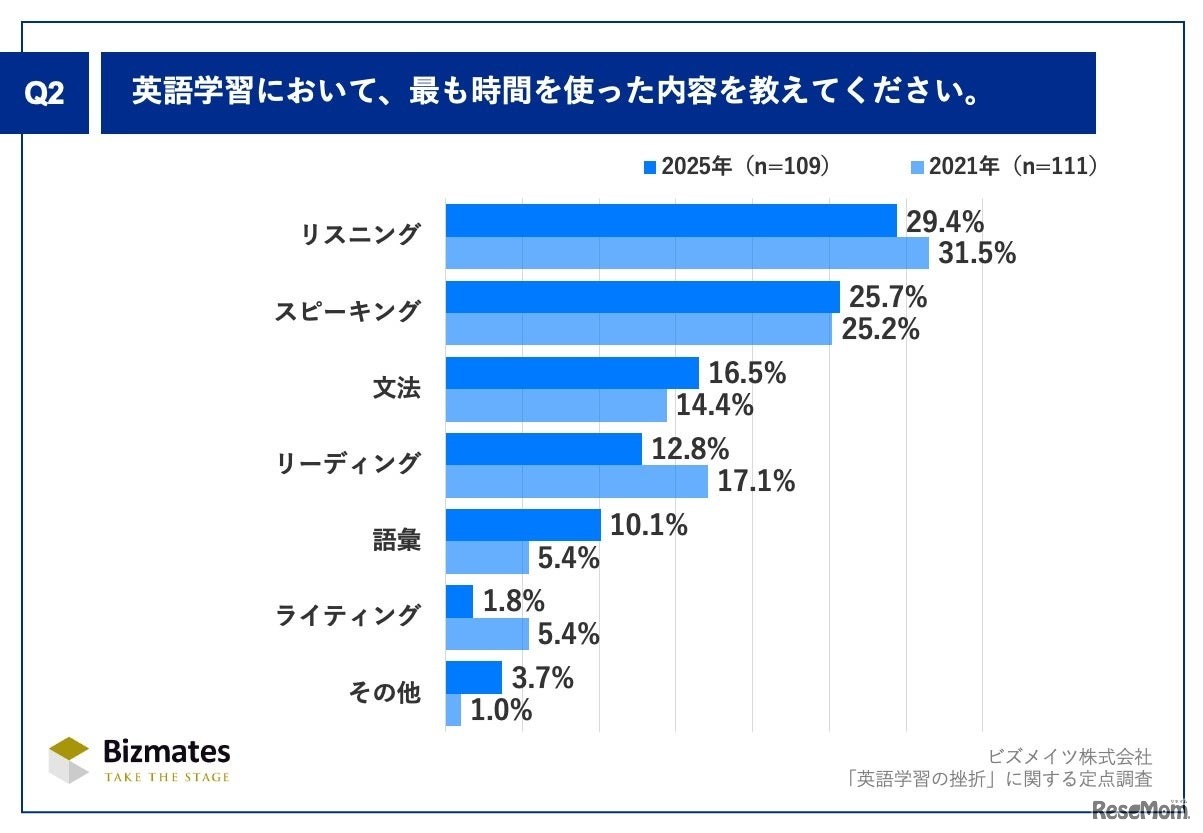 英語学習において、最も時間を使った内容を教えてください