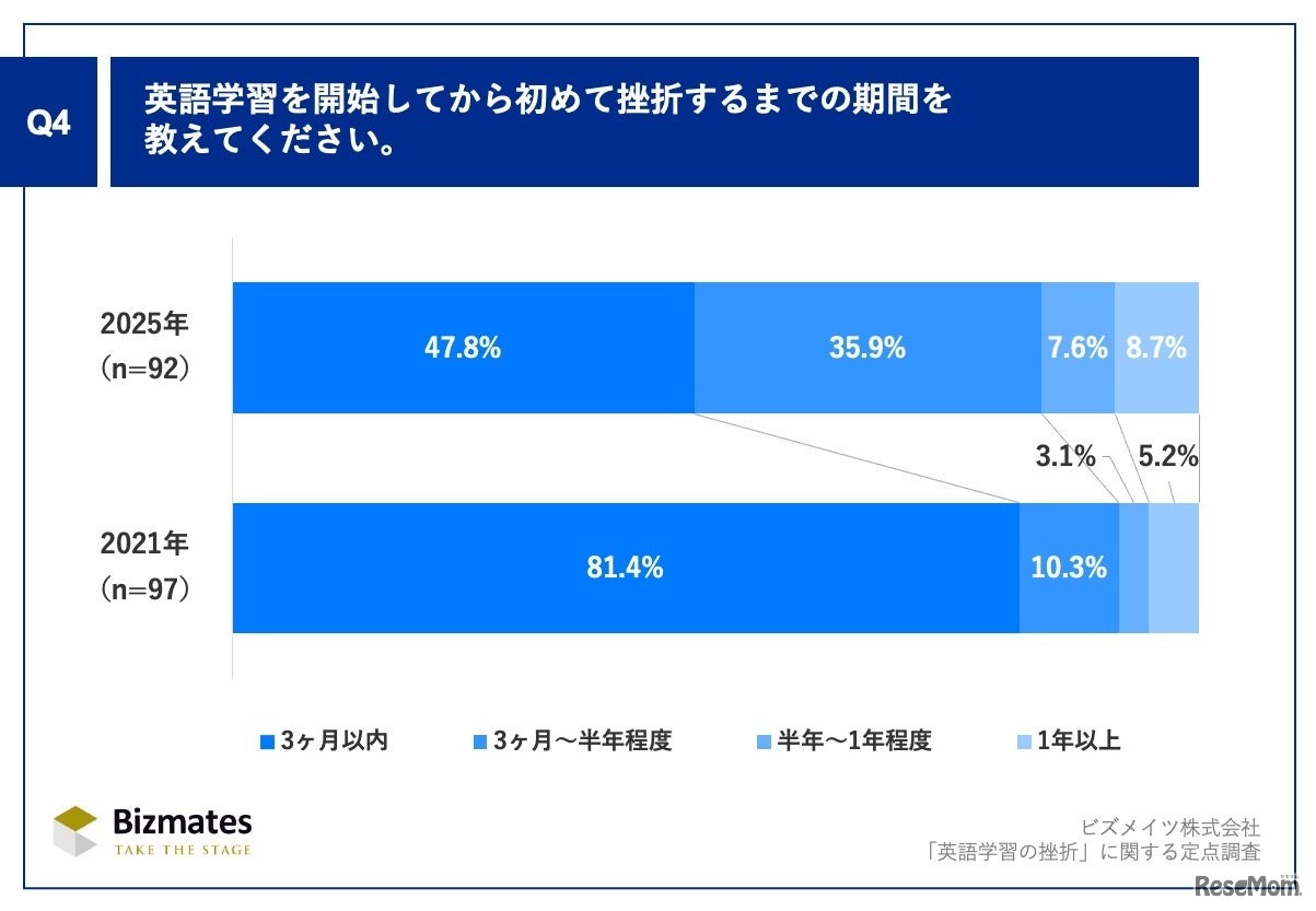 英語学習を開始してから初めて挫折するまでの期間を教えてください