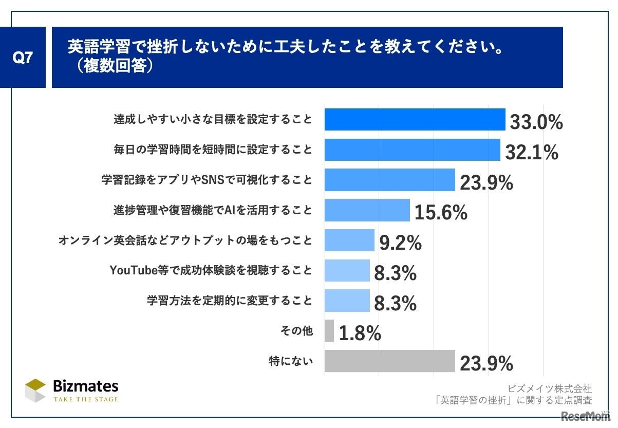.英語学習で挫折しないために工夫したことを教えてください