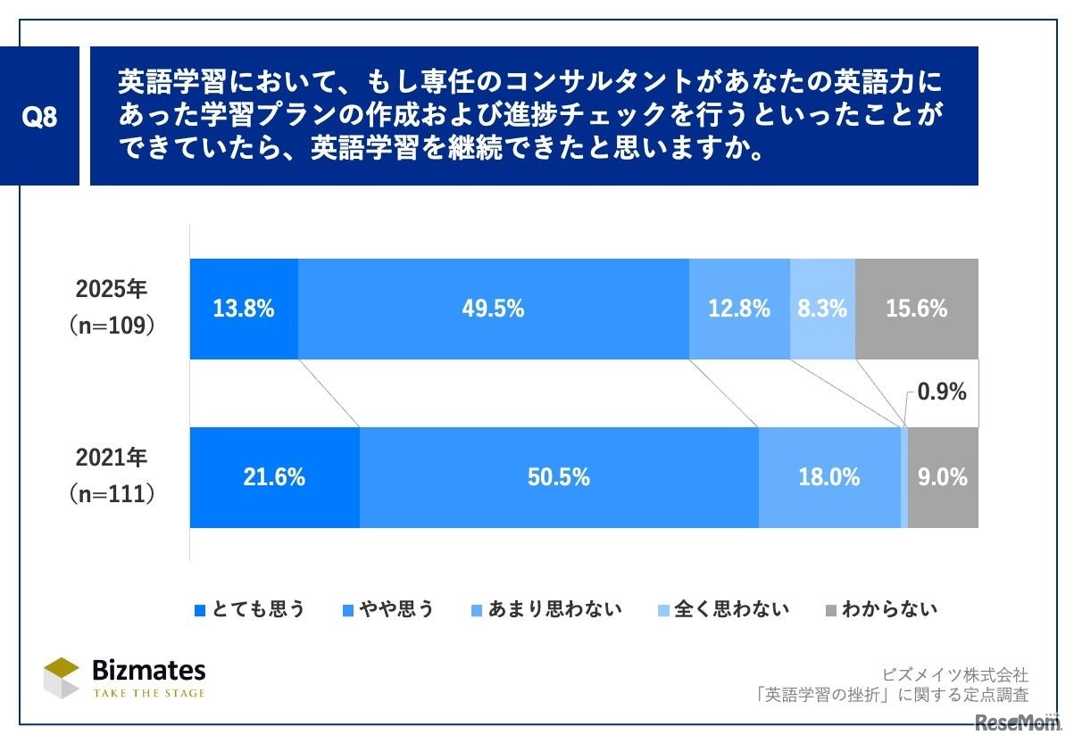 英語学習において、もし専任のコンサルタントがあなたの英語力にあった学習プランの作成および進捗チェックを行うといったことができていたら、英語学習を継続できたと思いますか