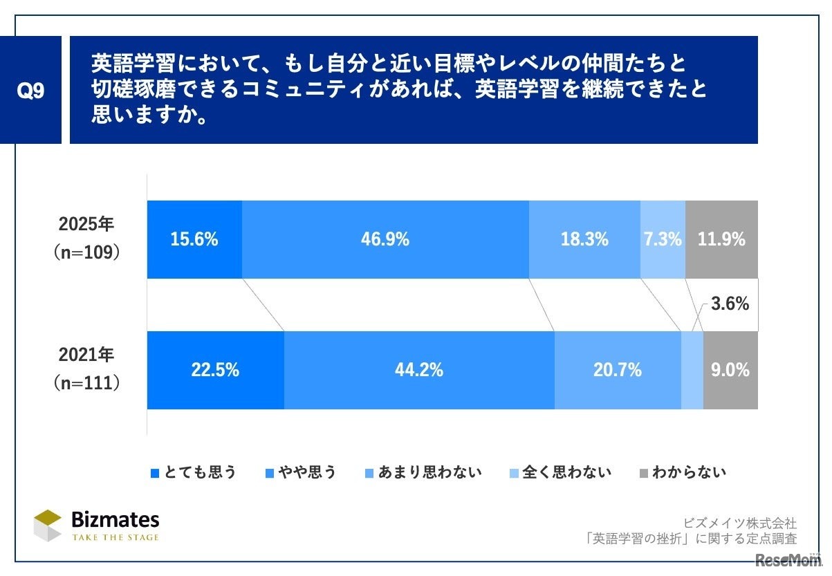 英語学習において、もし自分と近い目標やレベルの仲間たちと切磋琢磨できるコミュニティがあれば、英語学習を継続できたと思いますか