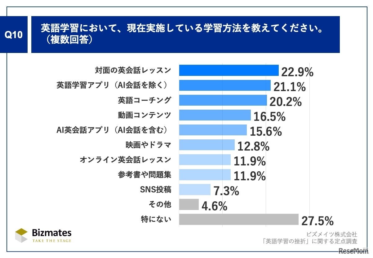 英語学習において、現在実施している学習方法を教えてください