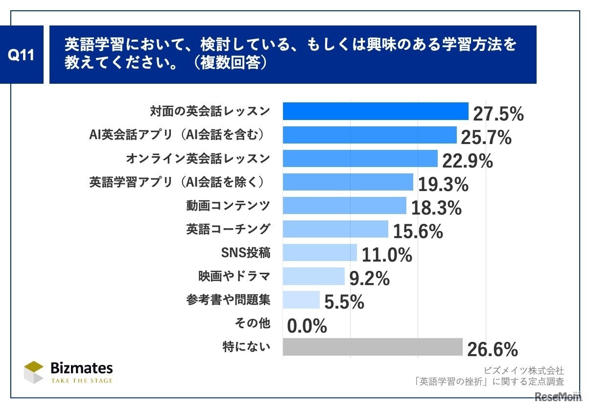 英語学習において、検討している、もしくは興味のある学習方法を教えてください