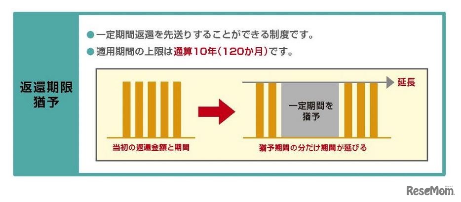 返還期限猶予制度