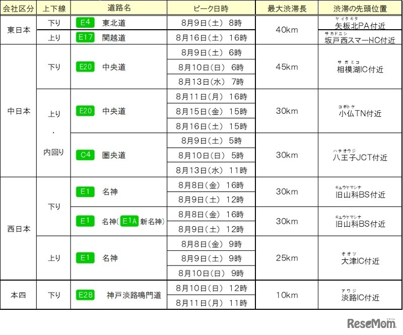 各社の特に長い渋滞発生予測