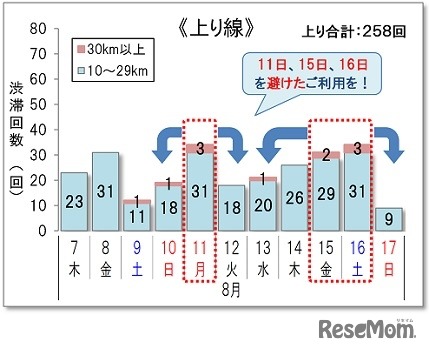 10km以上の渋滞回数＜上り線＞