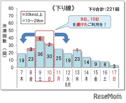 10km以上の渋滞回数＜下り線＞