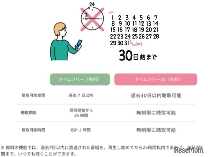 タイムフリー・タイムフリー30