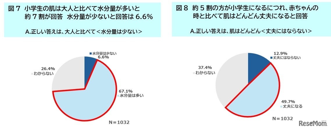 小学生の肌状態について質問
