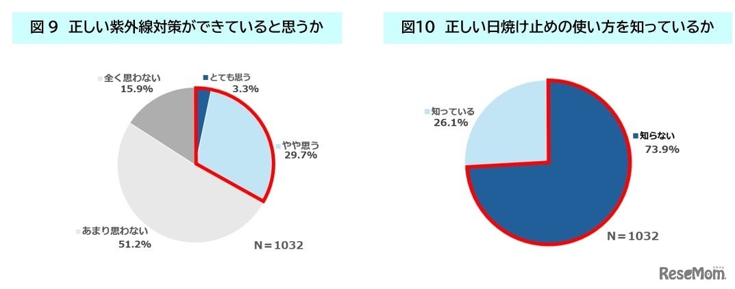正しい日焼け止めの使い方