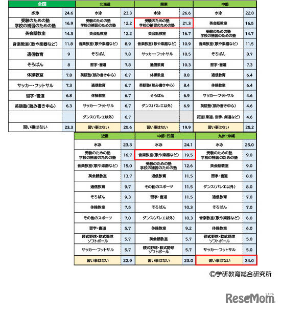 【小学生】 地域別 習い事ランキング 2024(C)学研教育総合研究所