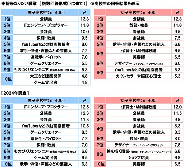 男子中高生の生きがい1位は「ゲーム」！中高生が思い描く将来についての意識調査の結果が公開―ソニー生命調べ