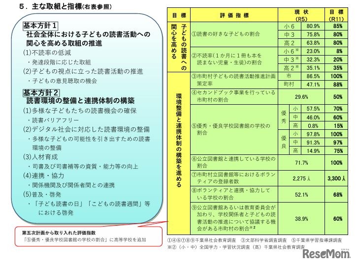 おもな取組と指標