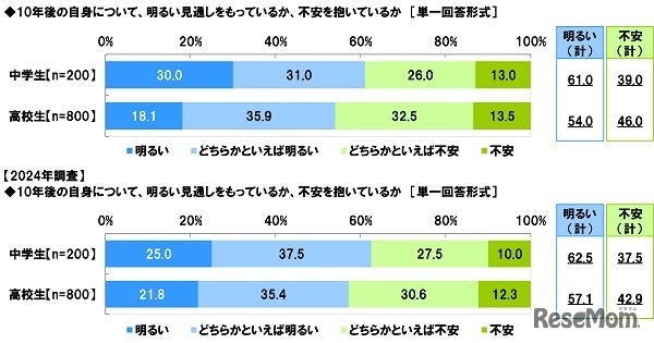 「安定」と「好きなこと」の間で揺れる中高生たち…1,000人の声から見える未来