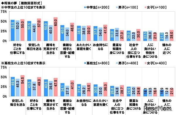 「安定」と「好きなこと」の間で揺れる中高生たち…1,000人の声から見える未来