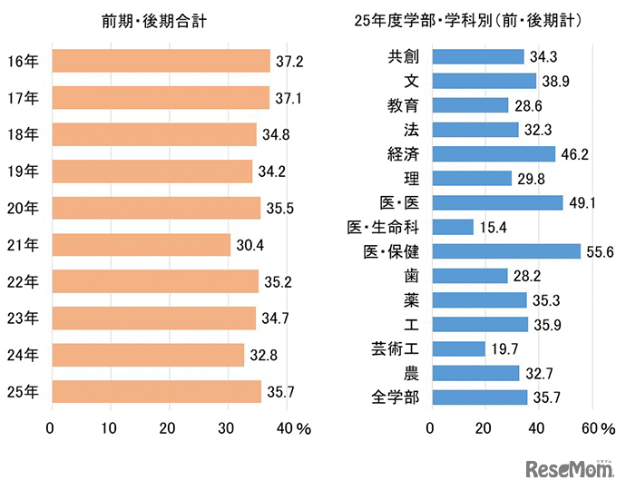 合格者の福岡県出身者割合