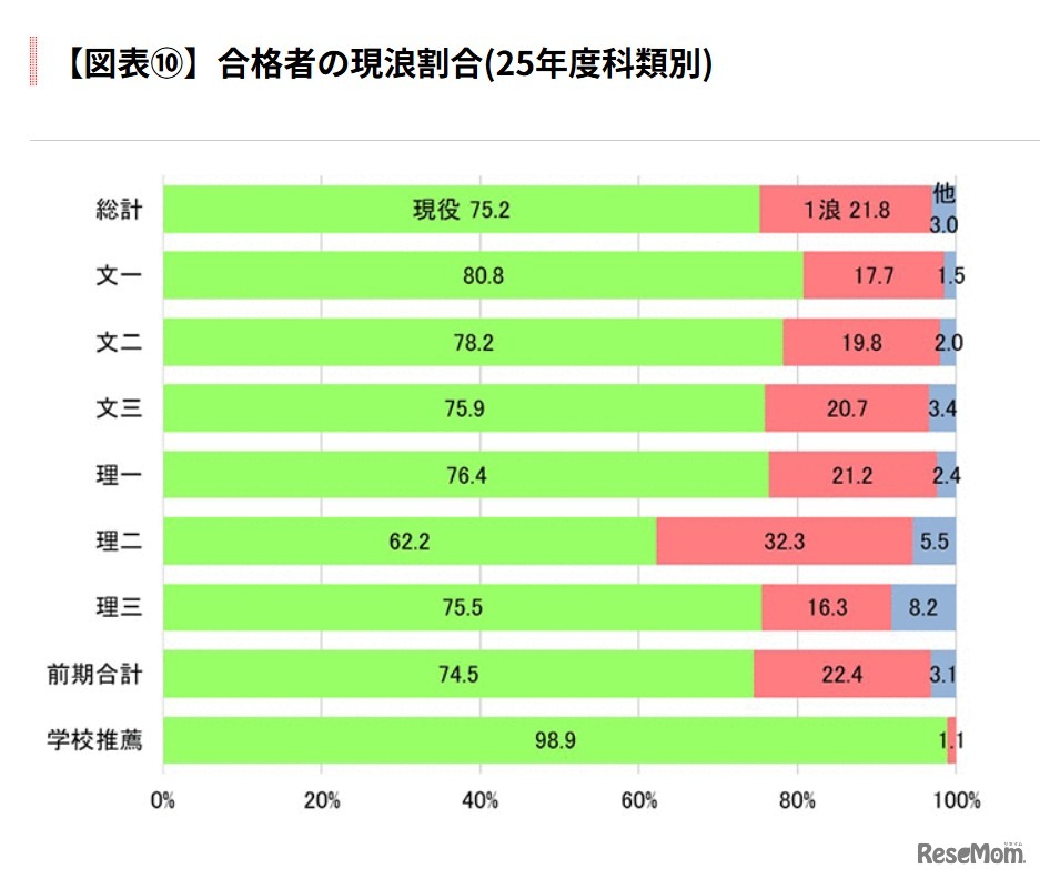 合格者の現浪割合（25年度科類別）