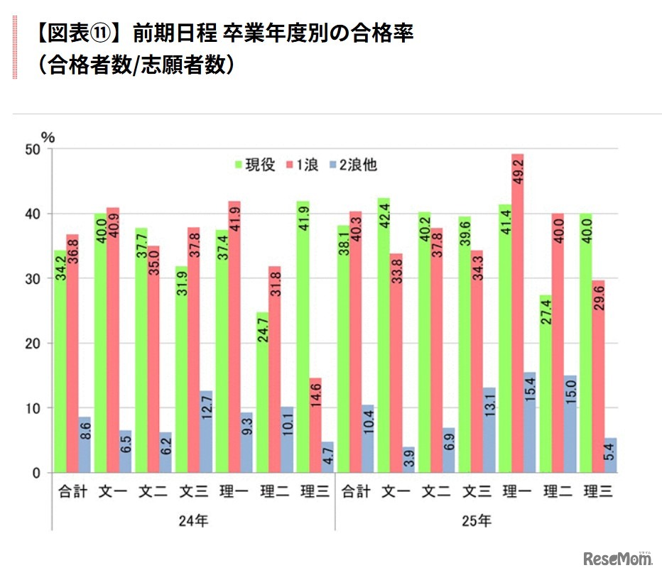 卒業年度別の合格率（合格者数／志願者数）