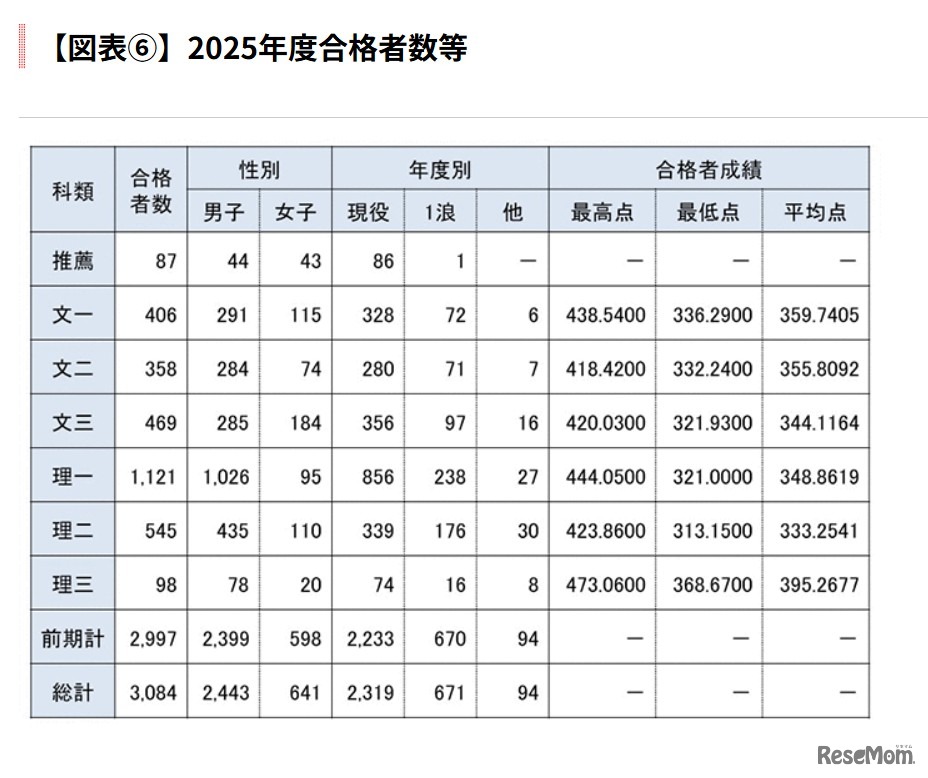 2025年度合格者数等