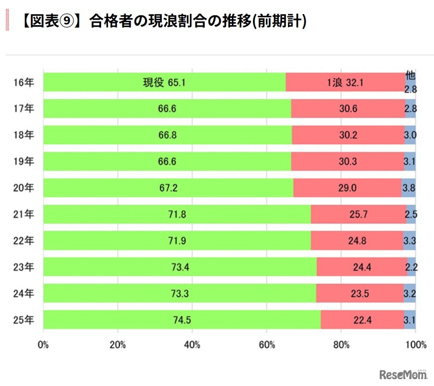 合格者の現浪割合の推移（前期計）