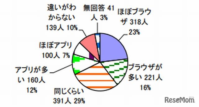 インターネットに接続する際、ブラウザとアプリのどちらをよく利用するか？