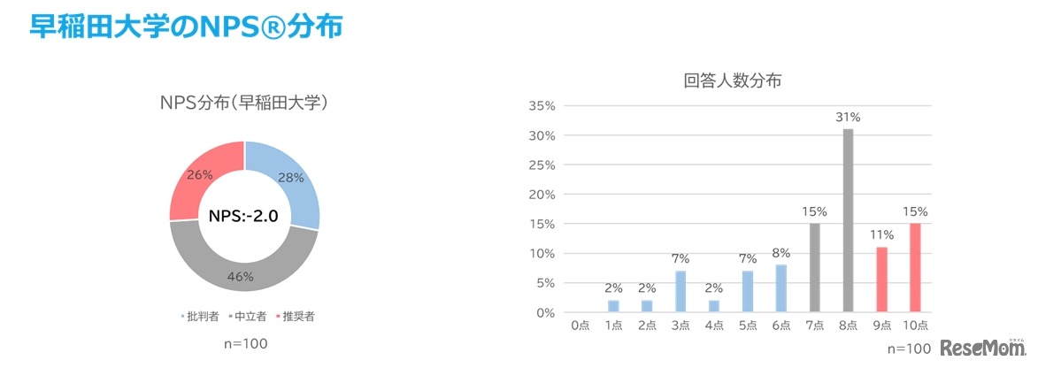 早稲田大学のNPS分布