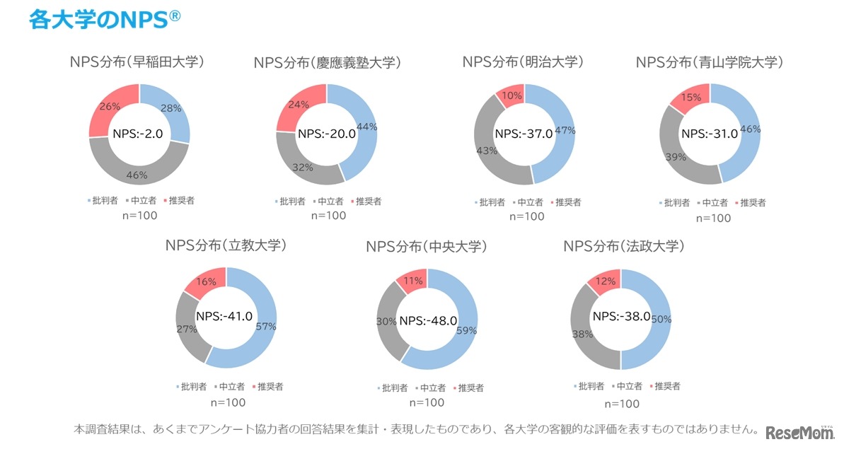 各大学のNPS