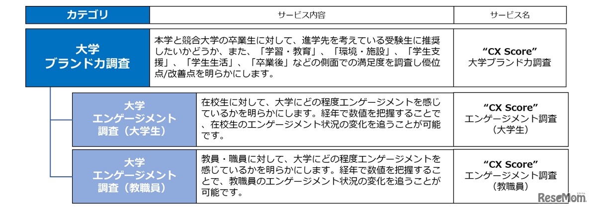 大学“CX Score”について