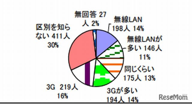 無線LANと3G回線のどちらを多く利用しているか？
