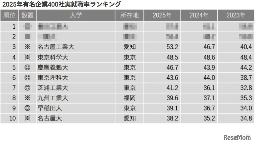 2025年有名企業400社実就職率ランキング