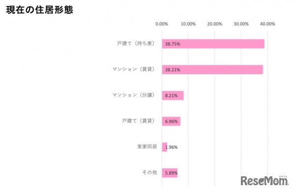 現在の住居形態