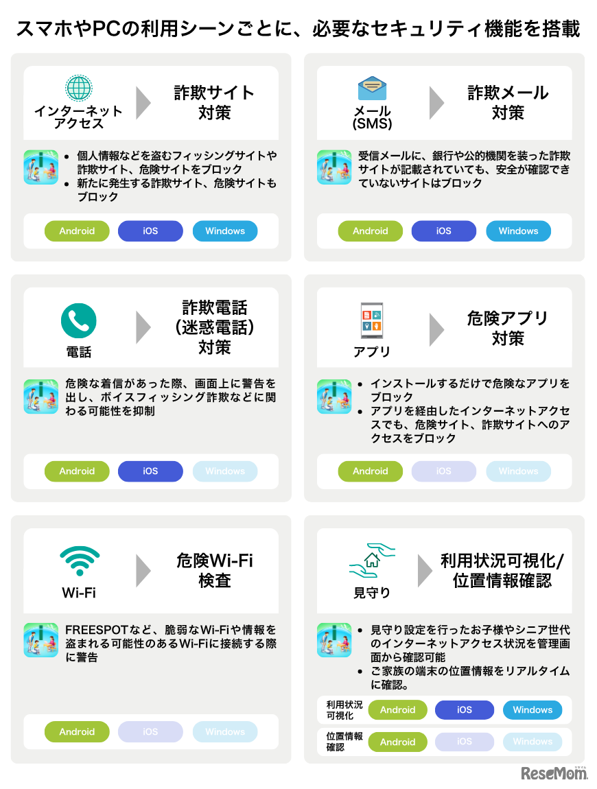 スマホやPCの利用シーンごとに必要なセキュリティ機能を搭載