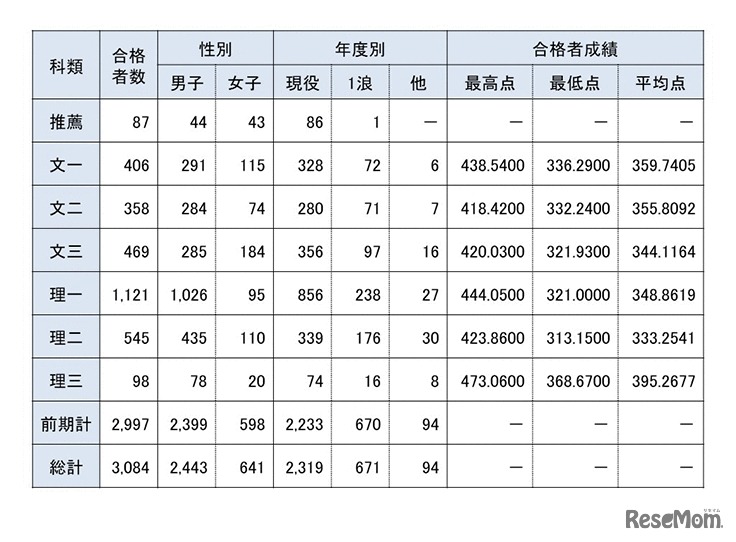 2025年度合格者数等