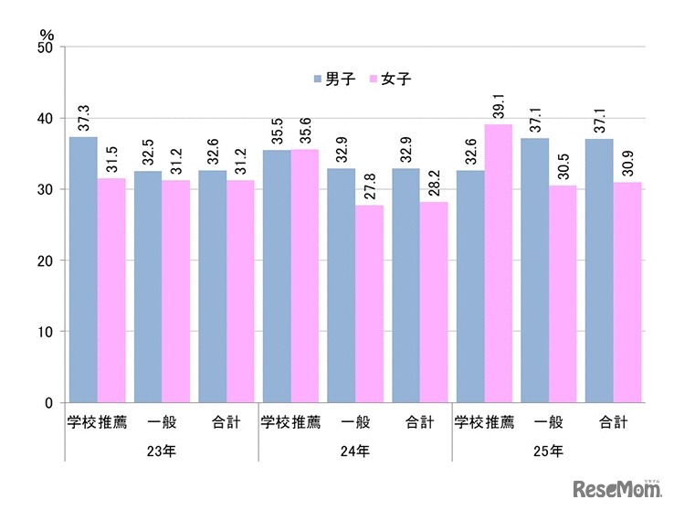 男女別の合格率（合格者数／志願者数）