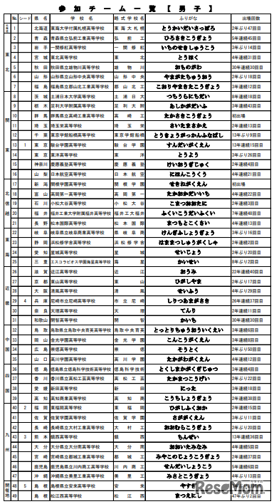 参加チーム一覧