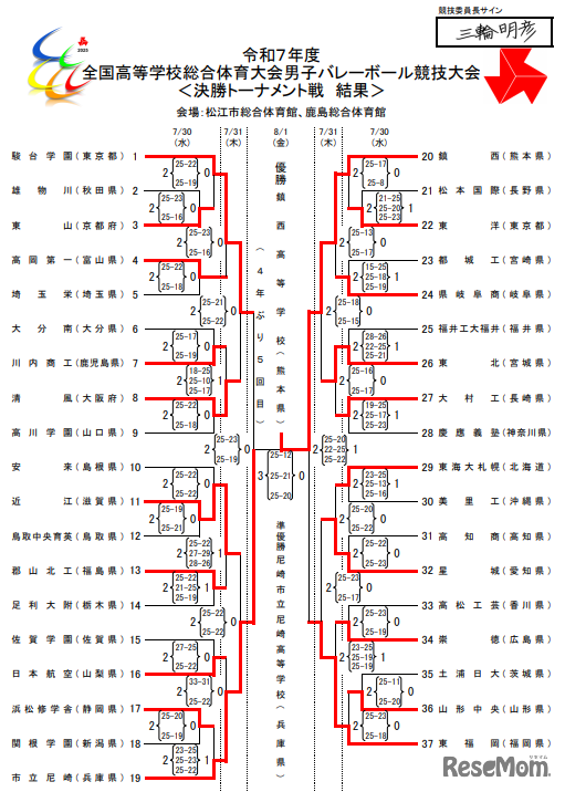 決勝トーナメント