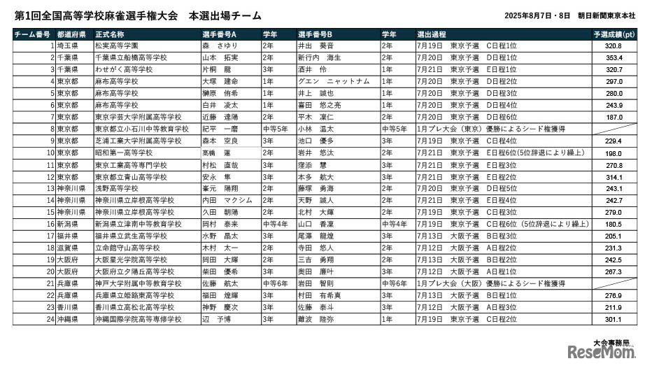 第1回「全国高等学校麻雀選手権大会」本選出場チーム決定