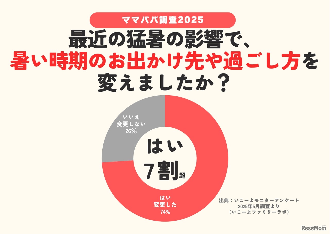 最近の猛暑の影響で、暑い時期のお出かけ先や過ごし方を変えたか