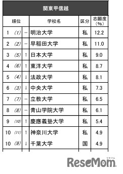 進学ブランド力調査2025関東甲信越【男子】