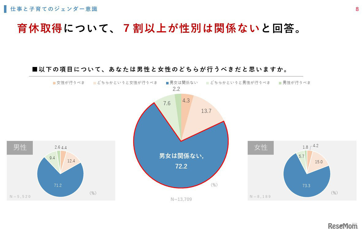 育休取得、男性と女性のどちらが行うべきだと思いますか