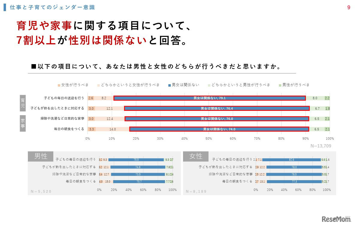 育児や家事に関する項目、男性と女性のどちらが行うべきだと思いますか