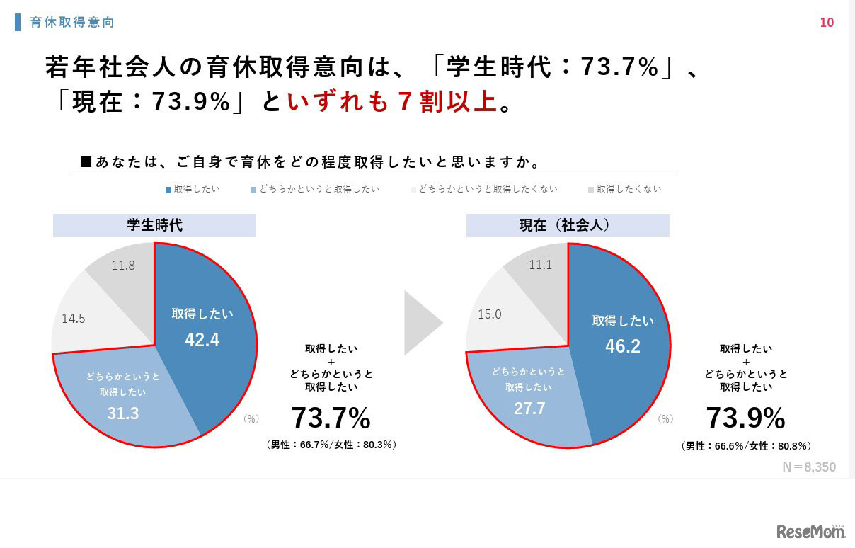 自身で育休をどの程度取得したいと思いますか
