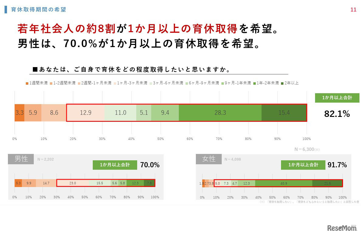 自身で育休をどの程度取得したいと思いますか
