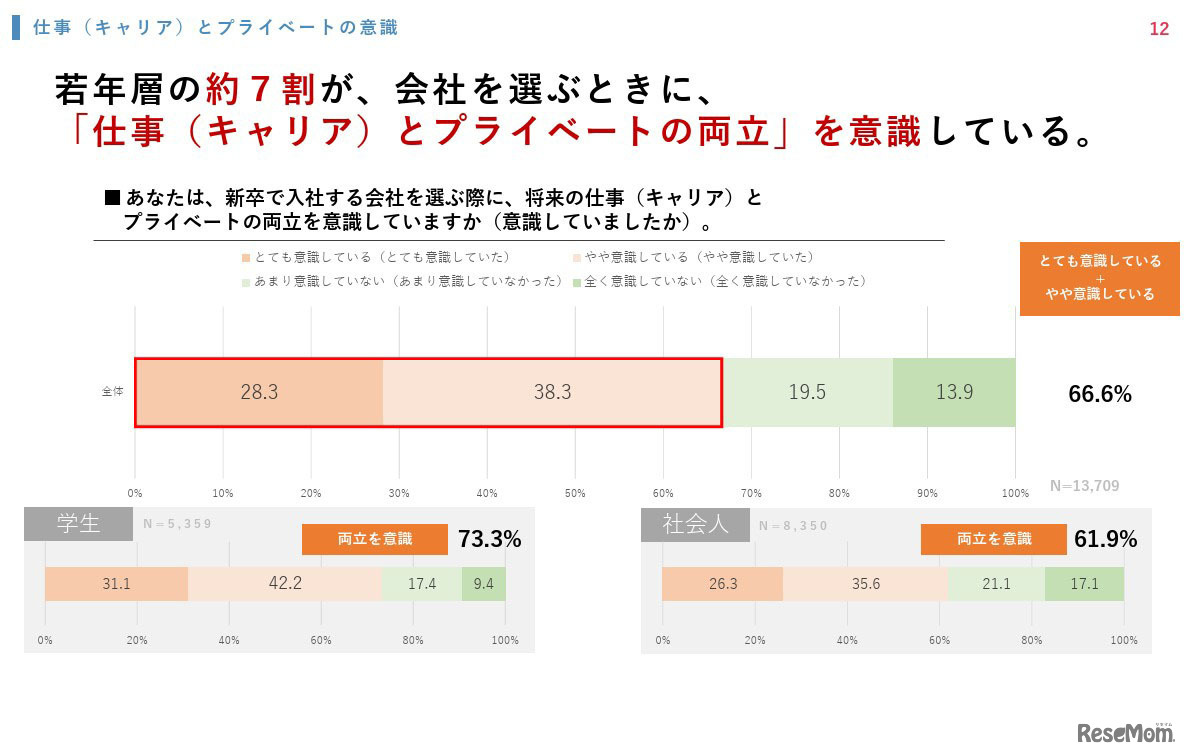新卒で入社する会社を選ぶ際に、将来の仕事（キャリア）とプライベートの両立を意識していますか