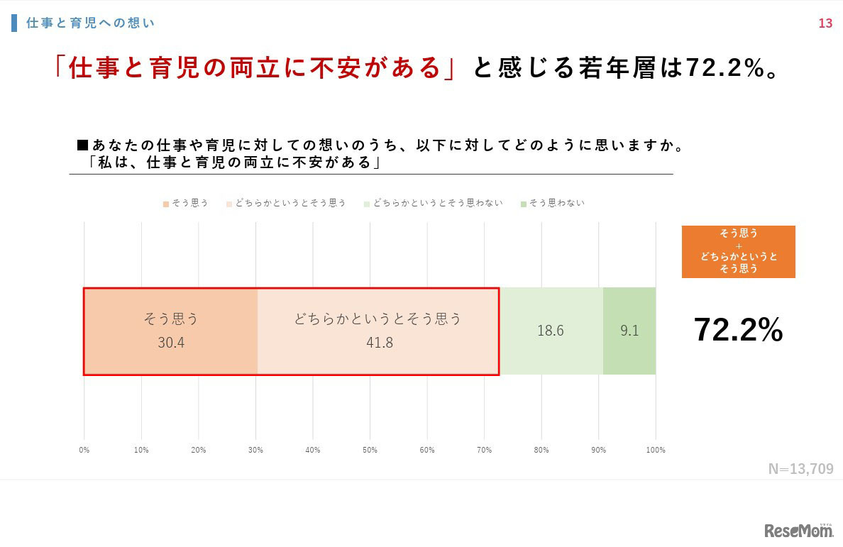 「私は、仕事と育児の両立に不安がある」に対してどのように思いますか