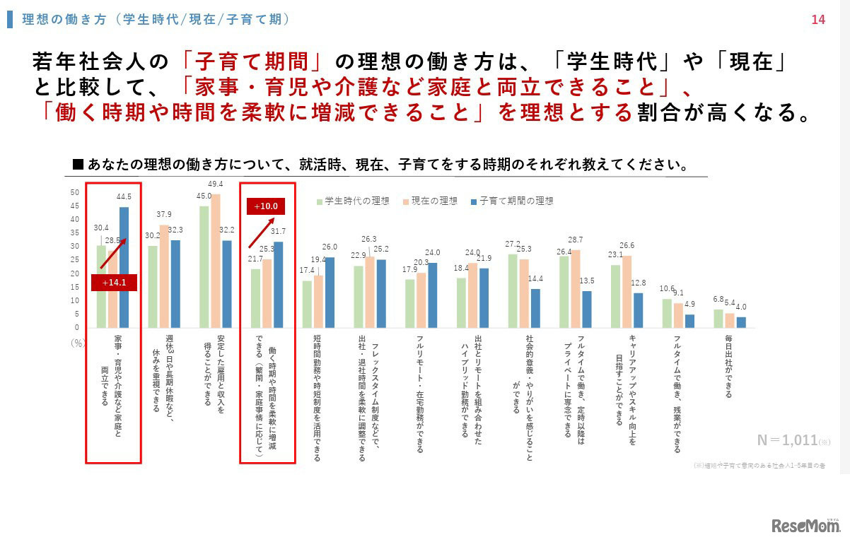 理想の働き方について、就活時、現在、子育てをする時期のそれぞれ教えてください