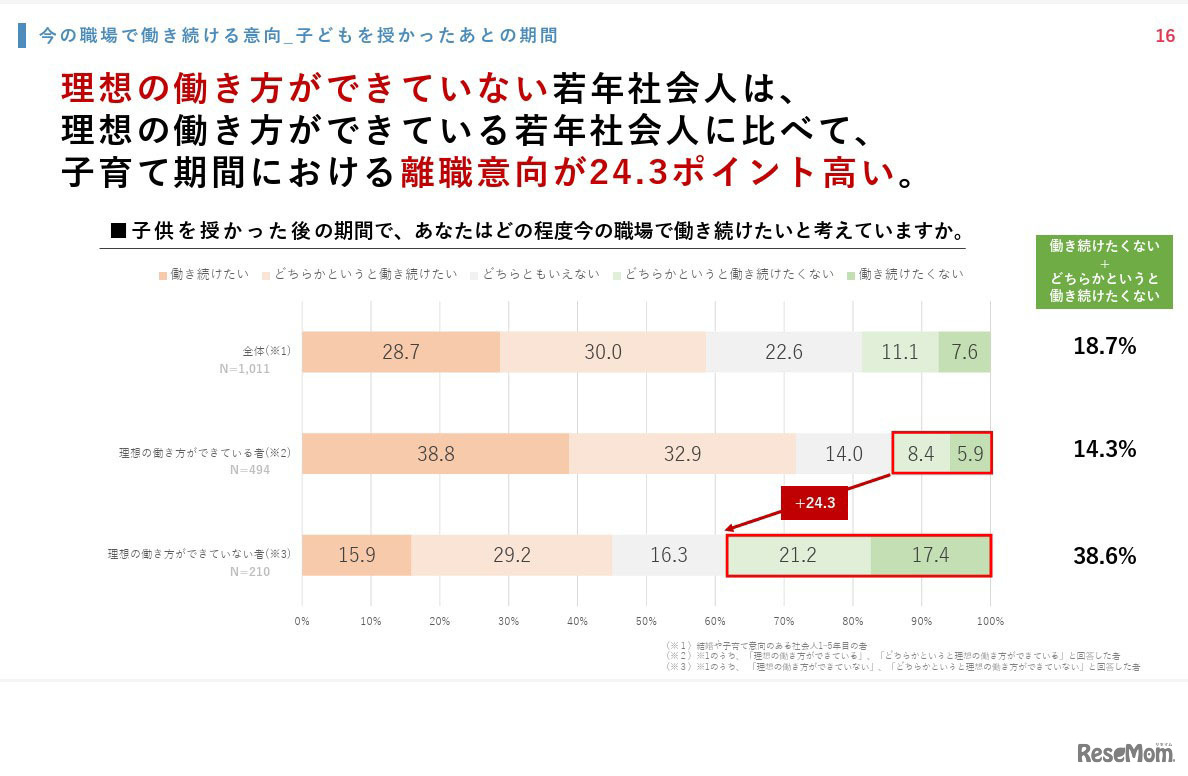 子供を授かった後の期間で、あなたはどの程度今の職場で働き続けたいと考えていますか