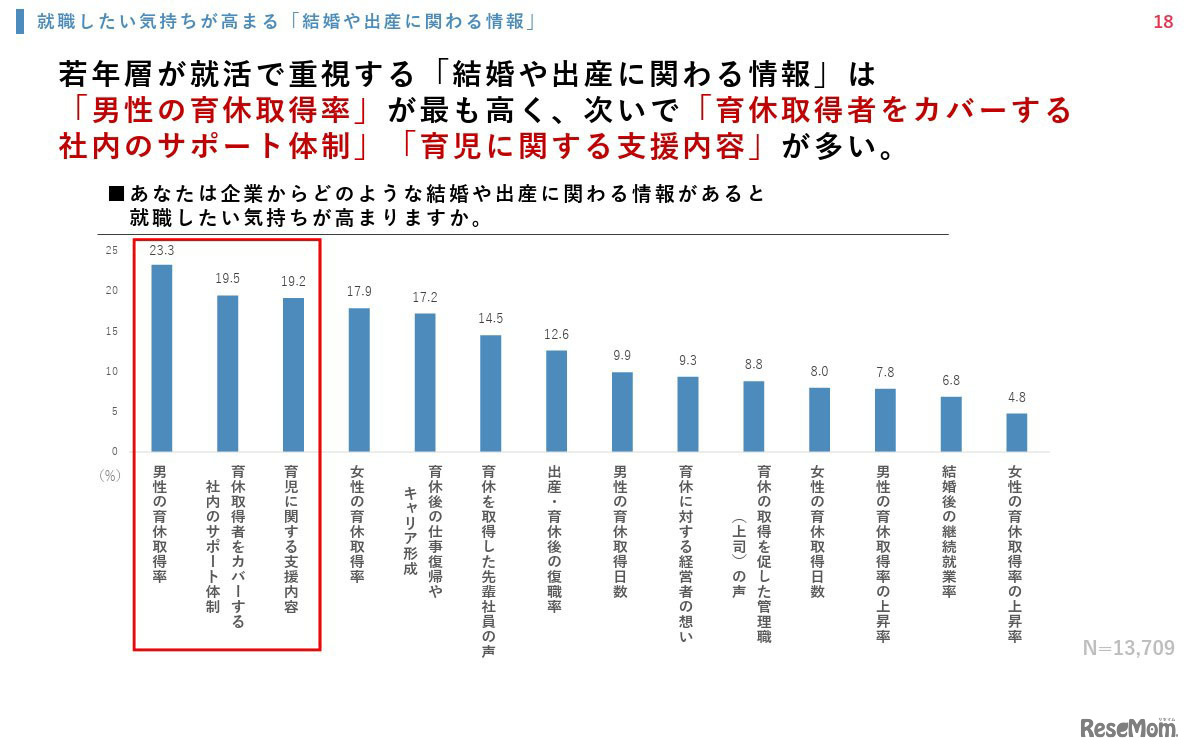 企業からどのような結婚や出産に関わる情報があると就職したい気持ちが高まりますか