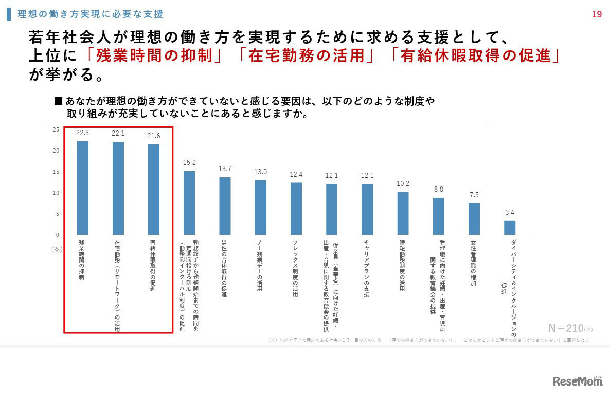 あなたが理想の働き方ができていないと感じる要因は、どのような制度や 取組みが充実していないことにあると感じますか