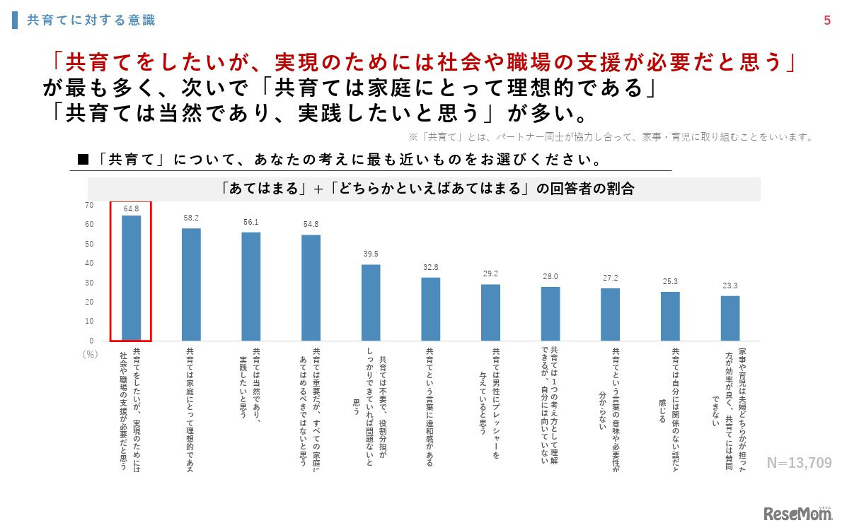 「共育て」について、あなたの考えにもっとも近いものをお選びください
